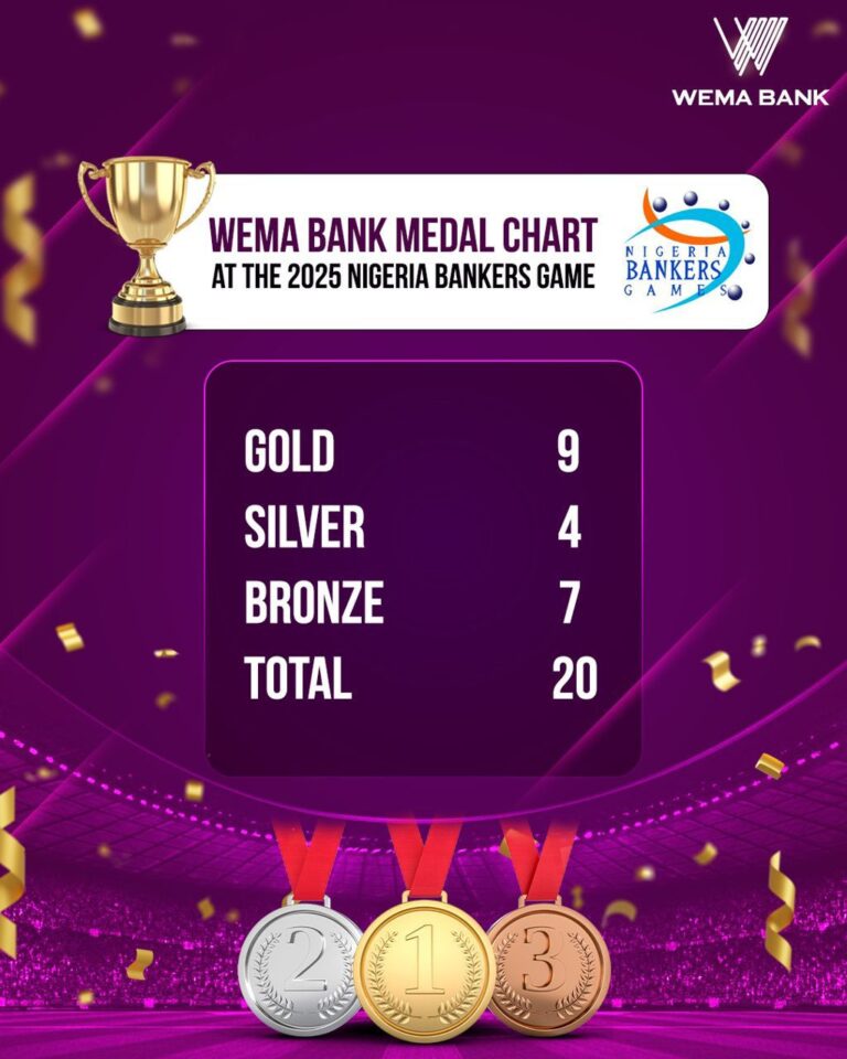 Wema Bank Emerges Overall Winner for Fourth Time at Nigeria Bankers Game 2025